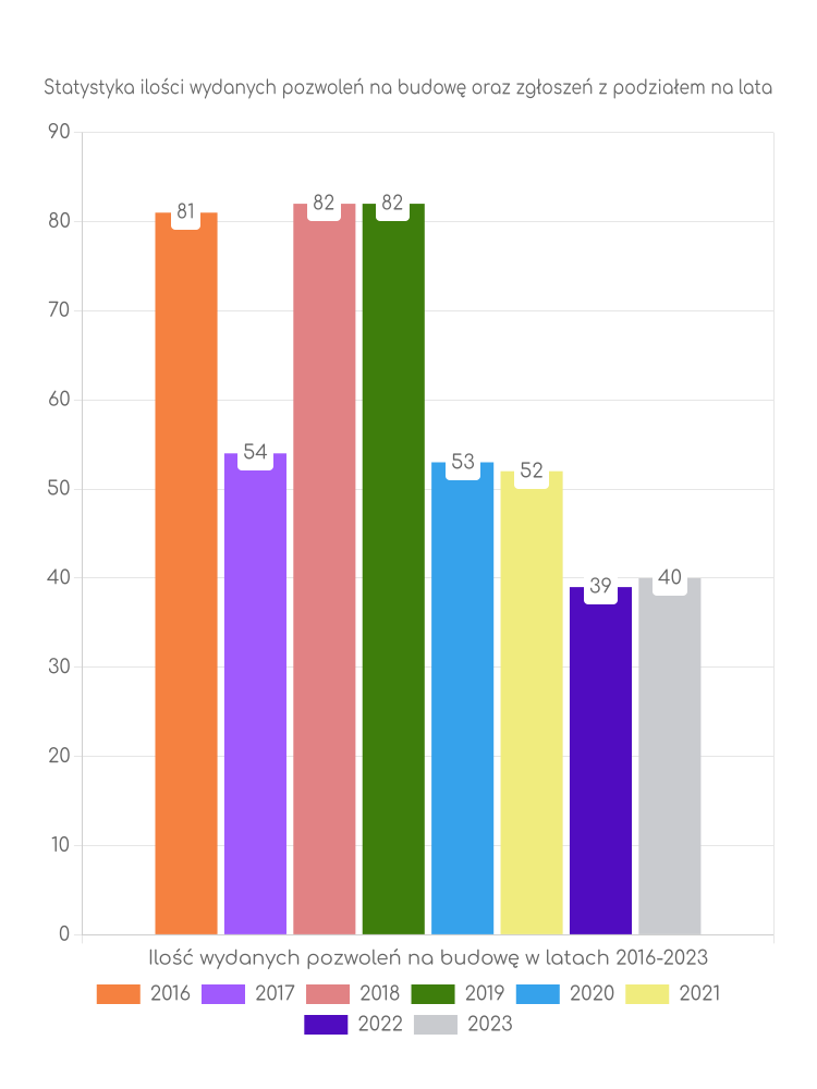 Zestawienie statystyk pozwoleń na budowę w gminie Kodrąb